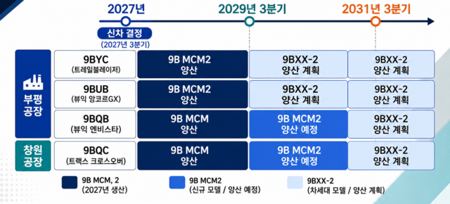출처 한국지엠 노조. MCM은 부분변경 모델을 뜻함. 생성형 인공지능 제작 이미지.