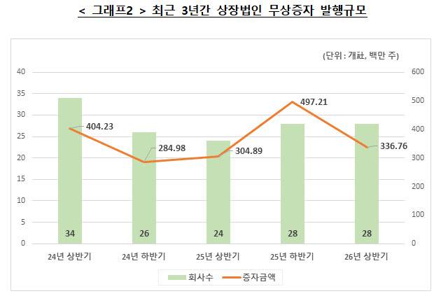최근 3년간 상장법인 무상증자 발행규모. (자료 제공=한국예탁결제원)