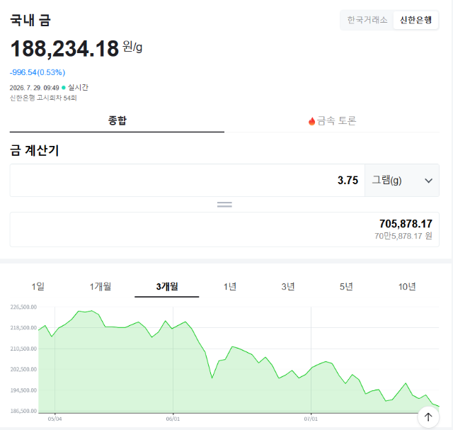 오늘 금시세, 국제 금가격, 금값추이 ©신한은행