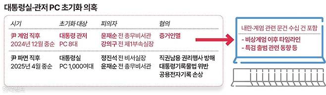 대통령실·관저 PC 초기화 의혹. 그래픽=송정근 기자