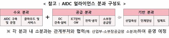 AIDC 얼라이언스 분과 구성도/사진 제공=과학기술정보통신부