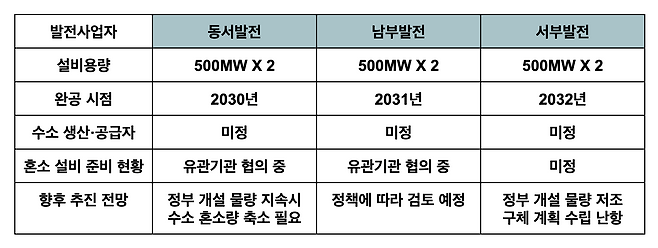 용인 반도체 국가산단 LNG발전기 수소 혼소 계획 현황.&nbsp;