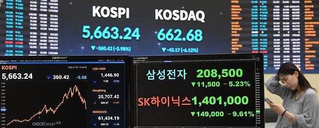 국내 증시가 역대급 조정장을 겪으며 유가증권시장에 사상 처음으로 2거래일 연속 서킷브레이커가 발동됐다. 29일 한국거래소에 따르면 코스피는 전 거래일 대비 360.42포인트(5.98%) 내린 5663.24에, 코스닥은 43.17포인트(6.12%) 하락한 662.68에 거래를 마쳤다. 서울 여의도 한국거래소 직원이 주가지수를 확인하고 있다.  오승현 기자