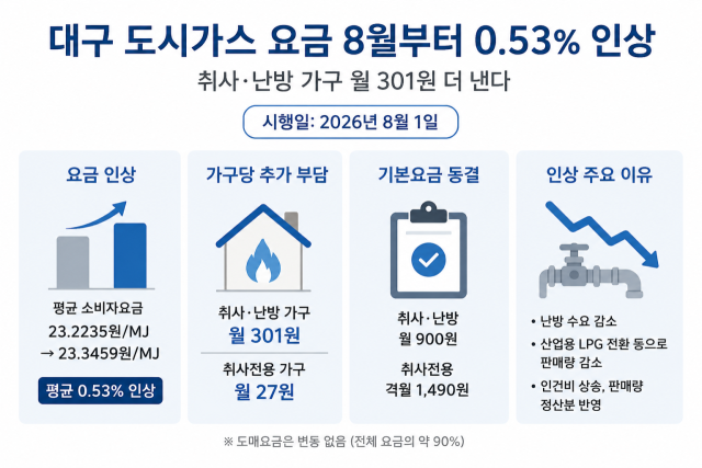 도시가스