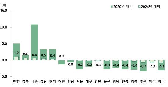 2025년 전국 시도별 인구 증감율. 제공=국가데이터처