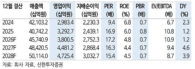 삼성물산, 2분기 호실적에도 NAV 할인율 과해...목표가는 하향-신한