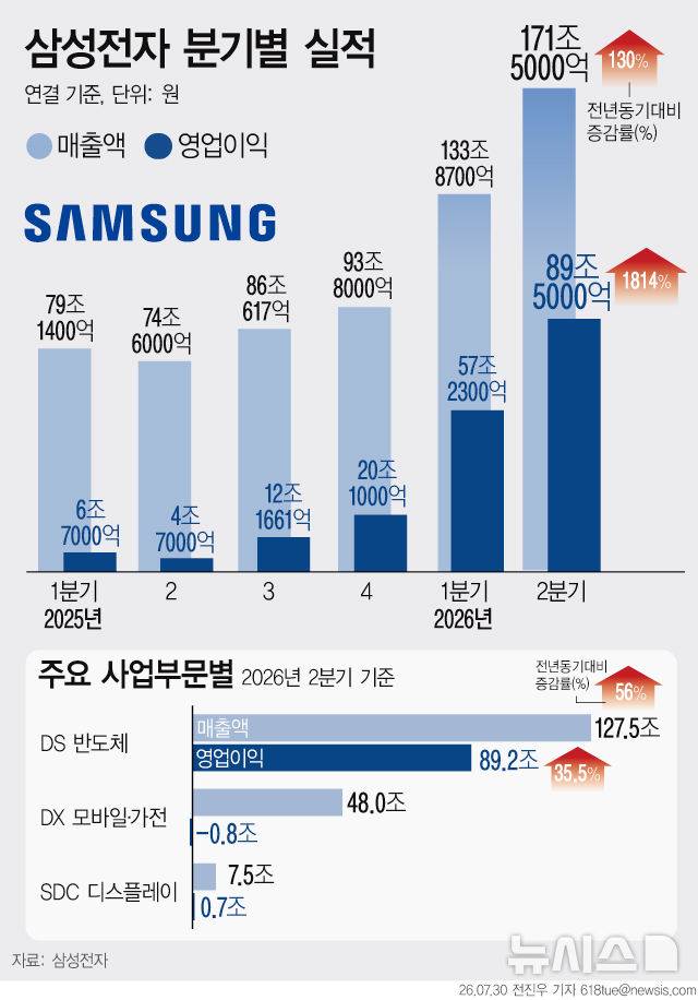 [그래픽] 삼성전자, 2분기 영업익 89.5조 '역대 최대'