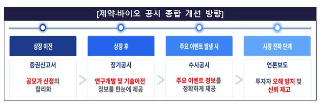제약·바이오 공시 종합 개선 방향. 금융감독원 제공