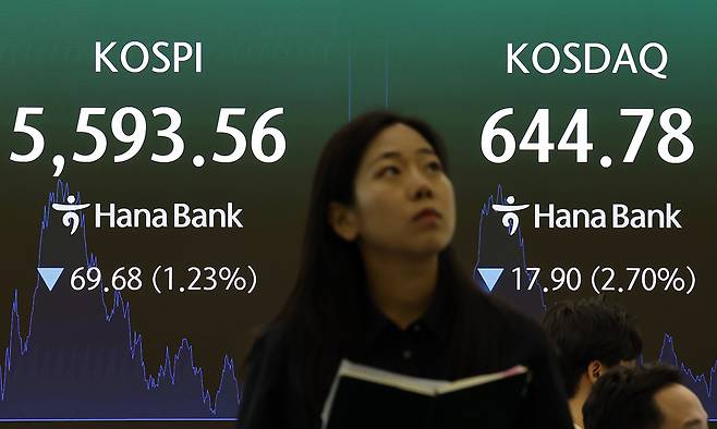 30일 서울 중구 하나은행 딜링룸 전광판에 주요 지수가 표시 되고 있다. 코스피는 전거래일 보다 69.68포인트(p)(1.23%) 하락한 5593.56에 마감했다. 코스닥은 전거래일보다 17.90포인트(p)(2.70%) 하락한 644.78에 장을 마쳤다. 원·달러 환율은 전 거래일 종가보다 9.3원 내린 1437.4원 주간 거래를 종료했다. 뉴시스