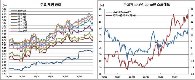 (금융투자협회)
