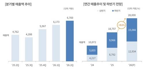 두산 전자BG 실적 및 하반기 전망[출처: 두산]