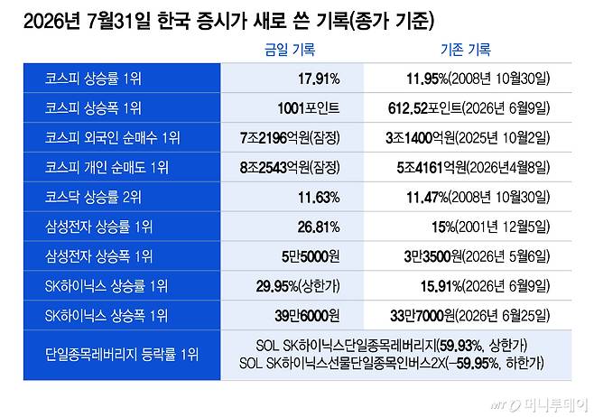 2026년 7월31일 한국 증시가 새로 쓴 기록(종가 기준)/그래픽=이지혜