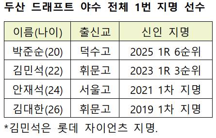 /자료=KBO