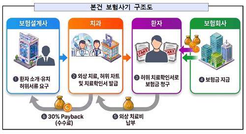 보험사기 구조도 [서울남부지방검찰청 제공. 재판매 및 DB 금지]