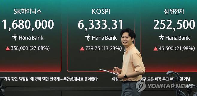 반등한 코스피 (서울=연합뉴스) 최재구 기자 = 31일 서울 하나은행 본점 딜링룸에 주가지수가 표시되고 있다. 이날 오전 9시 3분 현재 코스피는 전날보다 778.08포인트(13.91%) 오른 6,371.64다. 지수는 전장 대비 64.23포인트(1.15%) 오른 5,657.79로 출발해 단숨에 6천선은 물론, 장 초반 6,300선까지 회복했다. 2026.7.31 jjaeck9@yna.co.kr