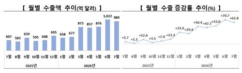 월별 수출액 추이[출처: 산업통상부]
