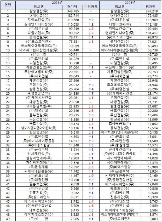 '2026년 토목·건축 부문 시공능력평가' 상위 100개사 현황. 국토교통부 제공