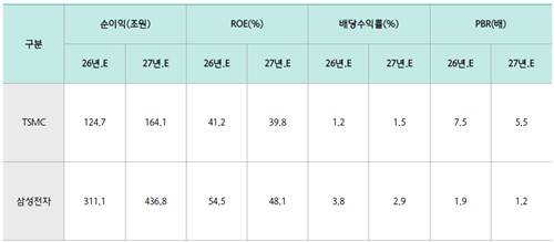 삼성전자와 TSMC 비교[이미지: 하나증권 리서치센터]