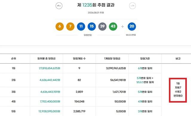 1235회 1등 9명 동행복권이 1일 추첨 결과에 따르면 1235회 로또당첨번호 조회 1등 당첨 9명 중 7명은 자동으로 구매했다. 나머지 2명은 수동으로 샀다. /동행복권 캡처