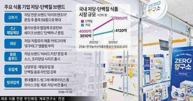 국내 저당·단백질 시장 규모 [그래픽=아주경제 미술팀]