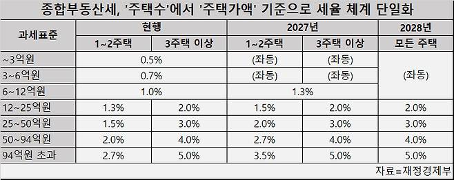 종합부동산세, ‘주택수’에서 ‘주택가액’ 기준으로 세율 체계 단일화 [재정경제부 제공]