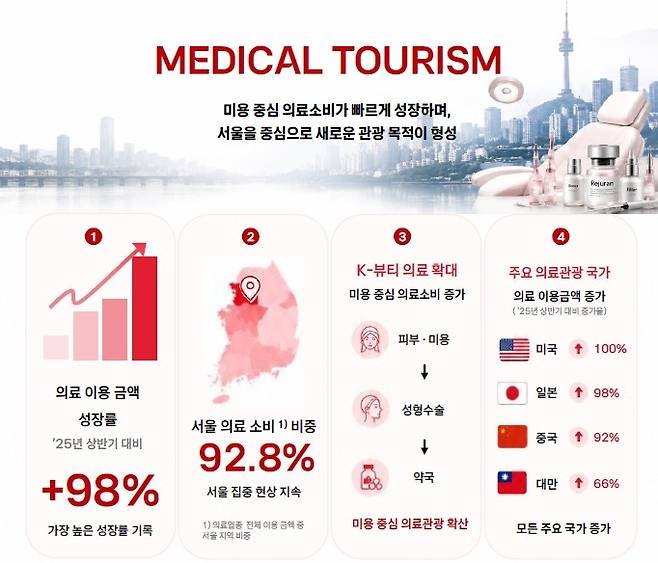 BC카드 2026년 상반기 방한 외국인 카드 소비 분석 보고서 발췌 [BC카드 제공. 재판매 및 DB 금지]