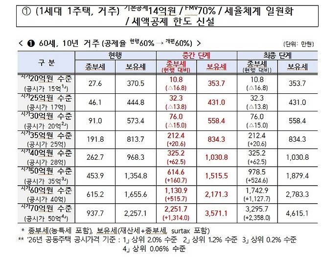 [재경부 제공]