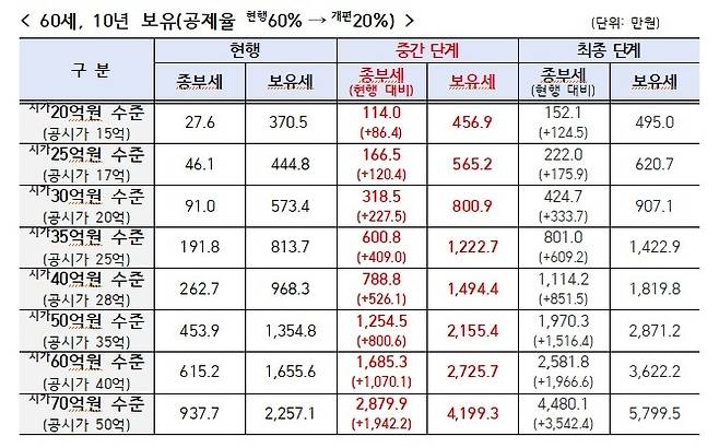 [재경부 제공]