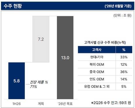 HL만도 수주 현황[출처: HL만도]