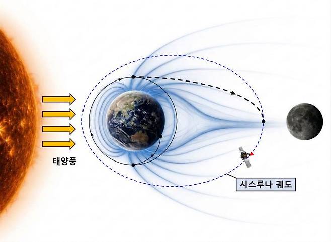 달-지구 과학 탐사선 운용궤도(안). 우주청 제공