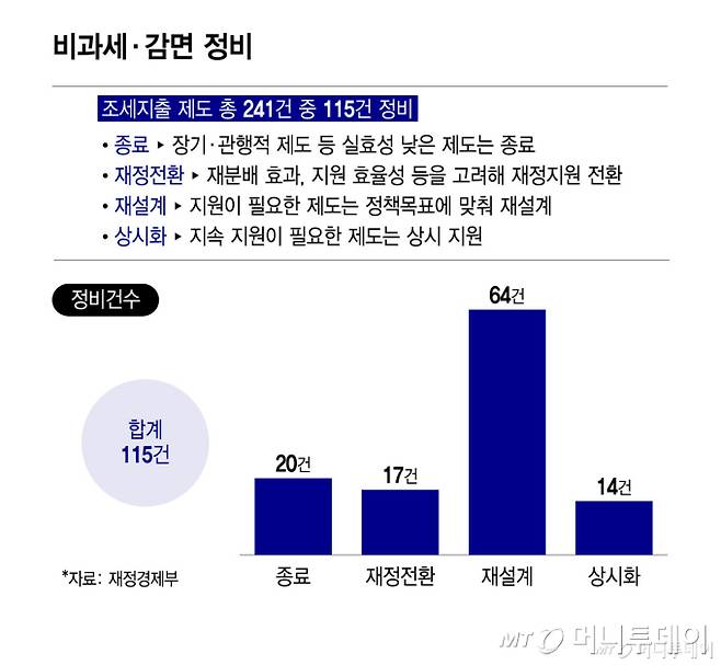 비과세·감면 정비/그래픽=윤선정