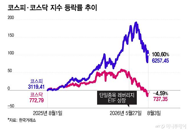 코스피·코스닥 지수 등락률 추이/그래픽=이지혜