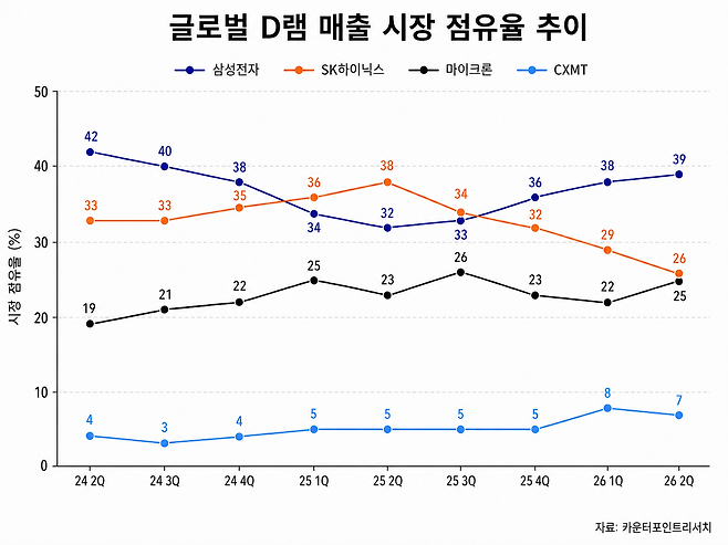 카운터포인트리서치의 2024년 2분기~2026년 2분기 글로벌 D램 매출 시장 점유율 추이.  [챗GPT로 생성한 이미지]
