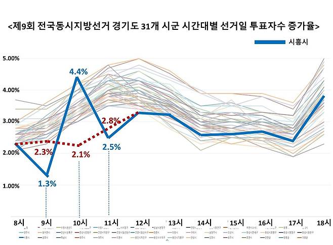 6·3 지방선거 당일 경기도 31개 시군의 시간대별 투표자 수 증가율  [국민의힘 김은혜 의원실 제공. 재판매 및 DB 금지]