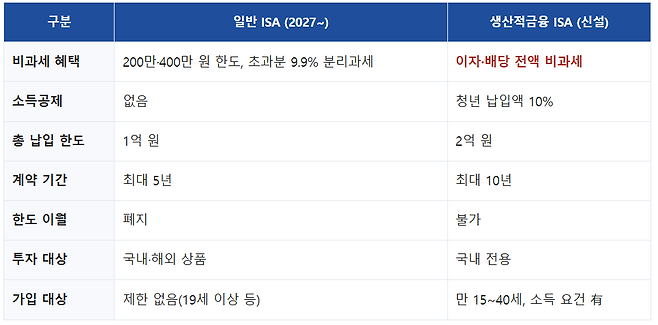 일반 ISA vs 생산적금융 ISA 비교 표