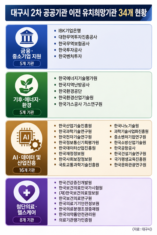 대구시 2차 공공기관 이전 유치 희망기관. AI 생성 이미지