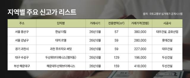 하이엔드 아파트 주요 신고가 리스트. (리얼투데이 제공)