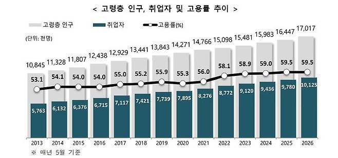'2026년 5월 고령층 부가조사 결과'. 국가데이터처.