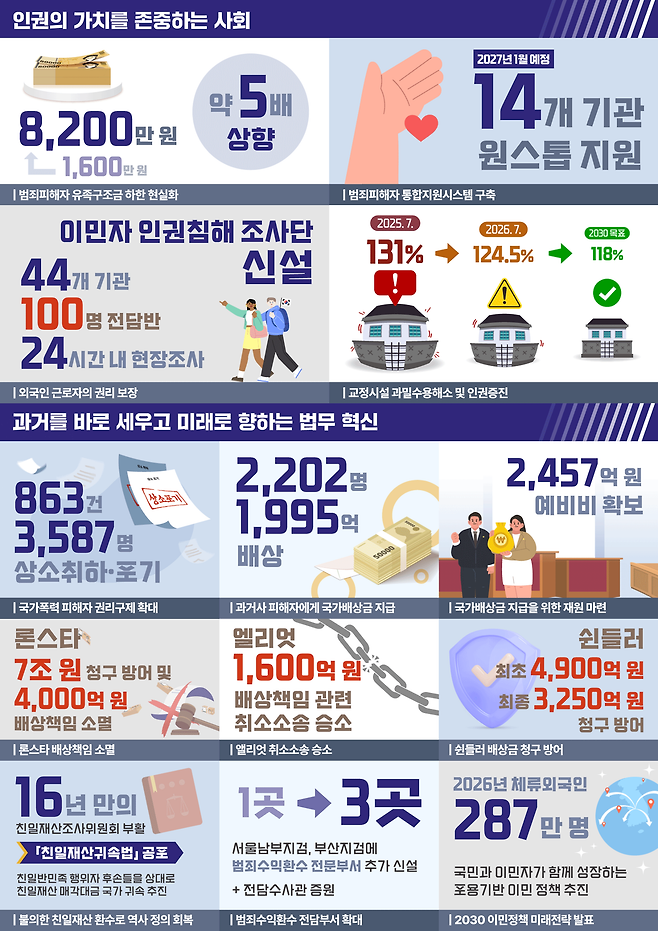 정성호 법무부 장관 취임 1년 분야별 주요 성과. 법무부 제공