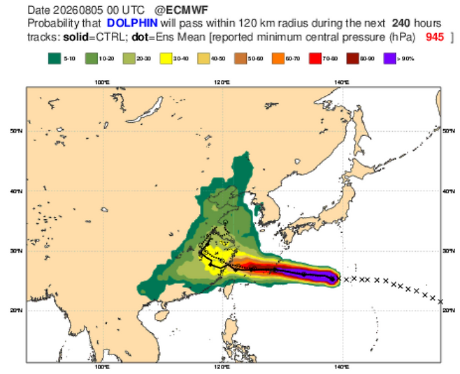 ECMWF 태풍 ‘돌핀’ 경로 예측 앙상블, 중국 내륙 상륙과 서해 북상 두 갈래가 크게 벌어져 있다.