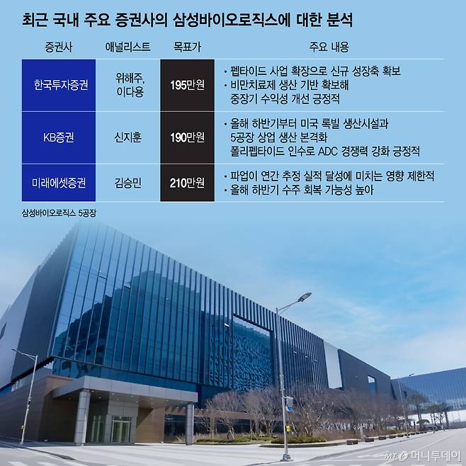 최근 국내 주요 증권사의 삼성바이오로직스에 대한 분석/그래픽=이지혜