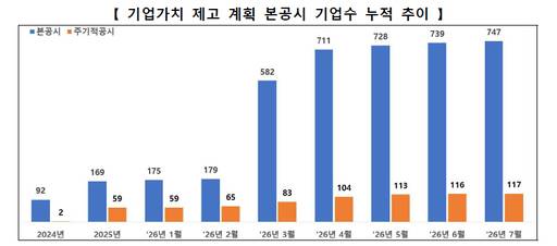 기업가치 제고 계획 본공시 기업 수 누적 추이. /한국거래소