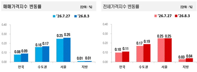 8월 첫째주 주간 아파트 매매가격지수·전세가격지수 변동률.(사진제공=한국부동산원)