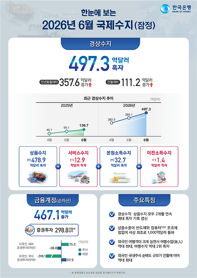 한국은행 제공