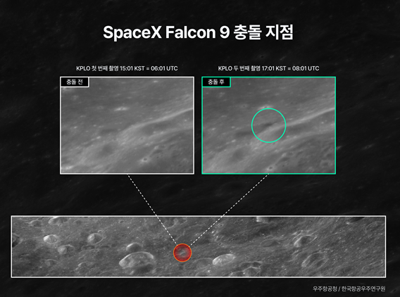 스페이스X 로켓 '팰컨9'이 충돌하기 전과 후의 달 표면(아래 긴 사진)을 한국 달 궤도선 '다누리'가 5일 오후 촬영한 사진. 충돌 지점(빨간 원)을 확대해보면 충돌 전(위 왼쪽 사진 )엔 없던 검은색 음영(위 오른쪽 사진의 초록색 원)이 보인다. 우주항공청 제공