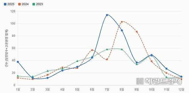 2023~2025년 월별 산악사고 온열관련 구조활동 실적. 6~8월에 탈진·탈수 및 고온환경 구조 활동이 집중된 것을 볼 수 있다. [소방청]
