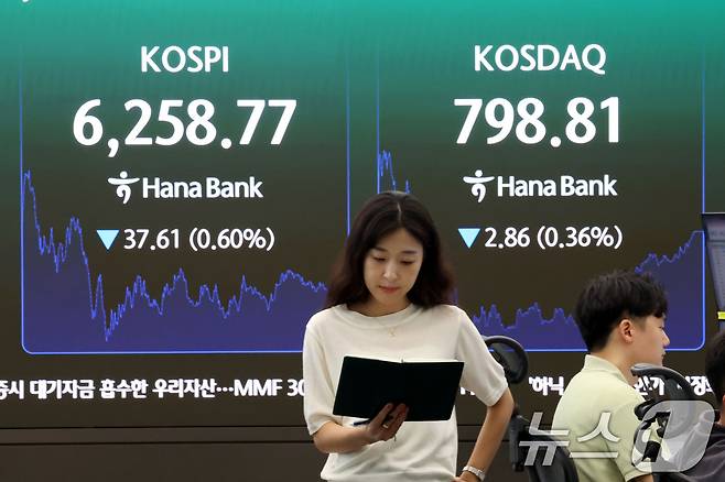 코스피가 하락 마감한 7일 오후 서울 중구 하나은행 딜링룸 현황판에 전장대비 37.61포인트(0.60%)하락한 6,258.77을 나타내고 있다. 이날 코스닥은 전장대비 2.86포인트(0.36%)하락한 798.81에 장을 마쳤다. 2026.8.7 ⓒ 뉴스1 이광호 기자