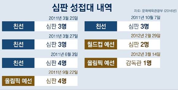 대한축구협회(KFA)가 14~15년 전 국가대표팀 친선전 등을 앞두고 외국인 심판에게 부적절한 성 접대를 일삼았다는 보도가 나와 파문이 일고 있다. 사진은 JTBC 보도화면 캡처. [사진=JTBC 방송화면 캡처]