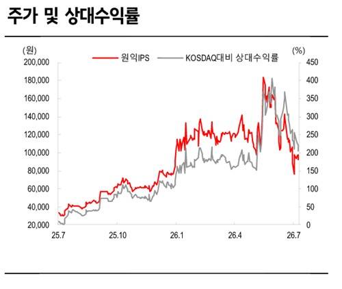 원익IPS 주가 및 코스닥 대비 상대 수익률 추이 출처: SK증권