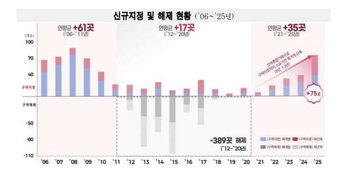 2006∼2025년 서울의 정비지역 신규지정 및 해제 현황 [서울시 제공. 재판매 및 DB 금지]